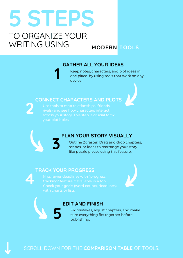 Infographic: 5-step process to organize writing with modern tools - (1) Gather ideas, (2) Connect characters/plots, (3) Visual story planning, (4) Progress tracking, (5) Editing. Includes drag-and-drop outlining and deadline management features.