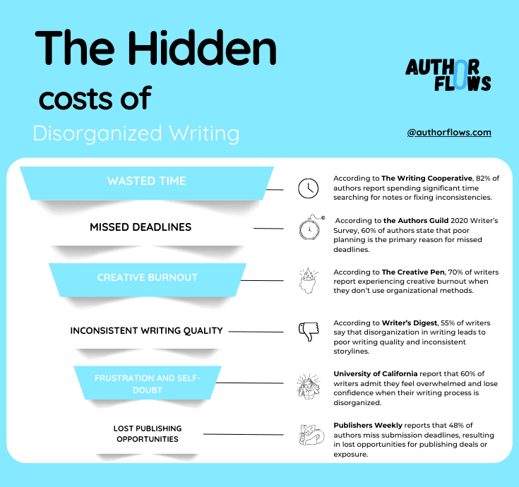 A bar graph by AuthorFlows showing the hidden costs of disorganized writing: 82% of authors waste time fixing inconsistencies, 60% miss deadlines, and 70% face burnout. Data sourced from The Writing Cooperative, Authors Guild, and Publishers Weekly.