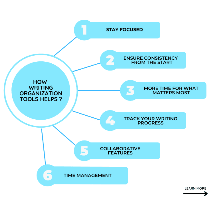  Infographic listing 6 key benefits of writing organization tools: 1) Stay Focused, 2) Ensure Consistency, 3) Save Time, 4) Track Progress, 5) Collaborative Writing, 6) Time Management. Ideal for authors and novelists.