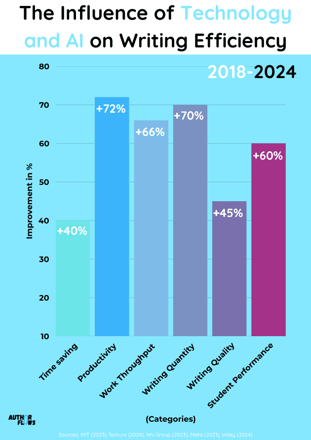 Bar graph by AuthorFlows illustrating how technology and AI improve writing efficiency: 40% time-saving, 72% productivity boost, 66% work throughput, and 60% student performance gains. Data sourced from MIT, Tech.co, and industry studies (2021-2024).