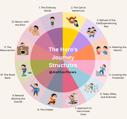 A colorful circular diagram illustrating the 12 stages of The Hero's Journey Structure. Each segment represents a stage with a number, short title, and a simple cartoon icon: 1. The Ordinary World (boy standing), 2. The Call to Adventure (people surprised), 3. Refusal of the Call/Experiencing Fear (group looking scared), 4. Meeting the Mentor (two people interacting), 5. Crossing the Threshold (person stepping over a line), 6. Tests, Allies, and Enemies (group of diverse figures), 7. Approach to the Inmost Cave (boat sailing towards a cave), 8. The Ordeal (person fighting), 9. Reward (Seizing the Sword) (person holding a sword aloft), 10. The Road Back (person running away), 11. The Resurrection (person emerging from the ground), 12. Return with the Elixir (person holding a scroll). The center text reads "The Hero's Journey Structure @Authorflows".