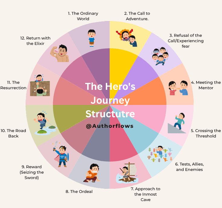 Hero's Journey: Build Epic Stories in 12 Stages