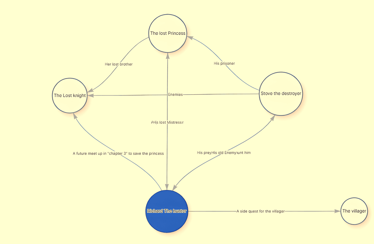 AuthorFlows relationship tracker visual map of character bonds, rivals and story ties.